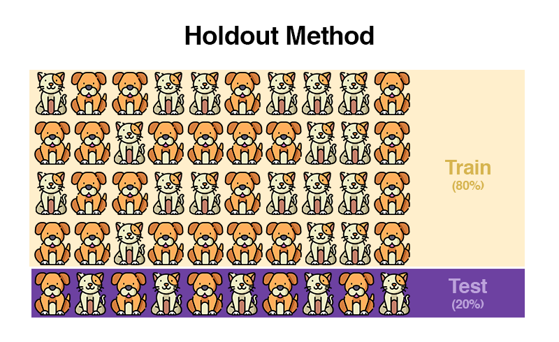 Holdout Methode