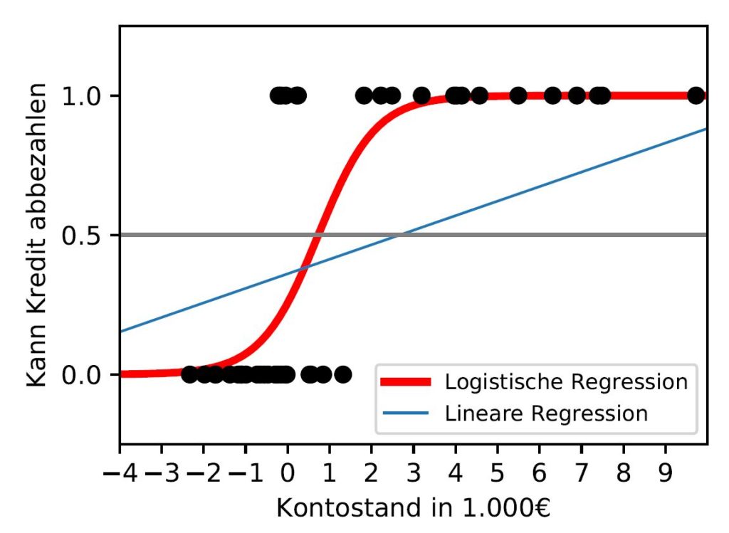 Logistische Regression Graph