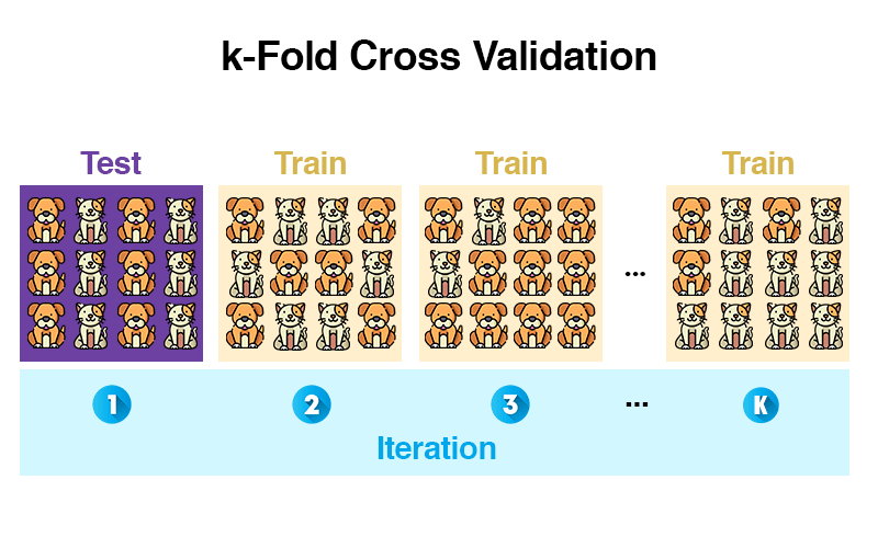 k-Fold-Cross-Validation